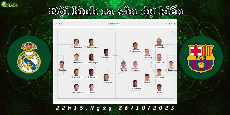 Đội hình dự kiến Real Madrid vs Barcelona. Đội hình dự kiến Real Madrid vs Barcelona.