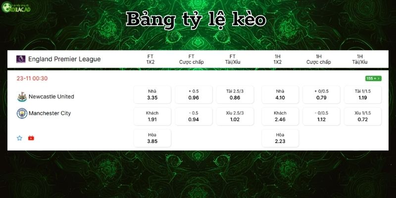 Bảng tỷ lệ kèo Newcastle vs Man City
